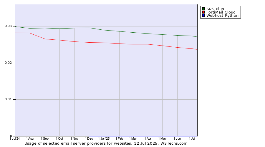 Historical trends in the usage of SRS Plus vs. FortiMail Cloud vs. Webhost Python