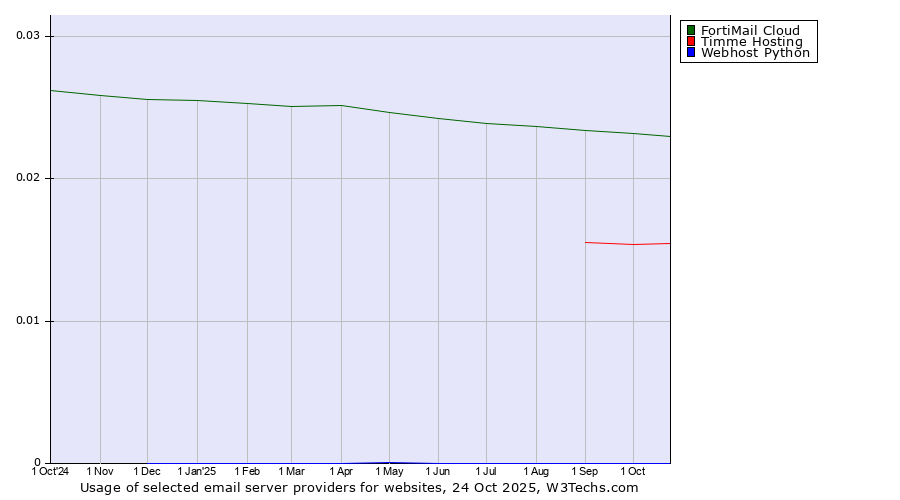 Historical trends in the usage of FortiMail Cloud vs. Timme Hosting vs. Webhost Python