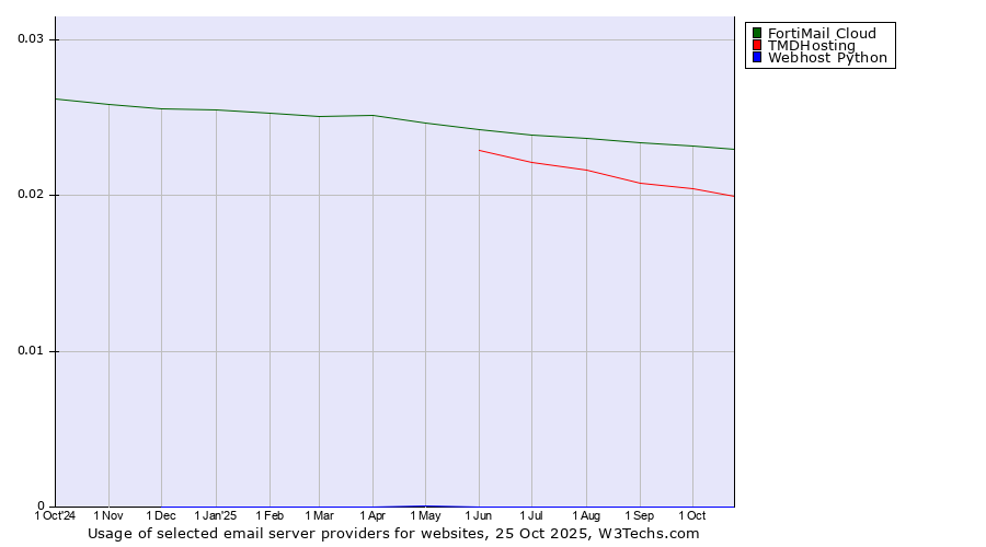 Historical trends in the usage of FortiMail Cloud vs. TMDHosting vs. Webhost Python