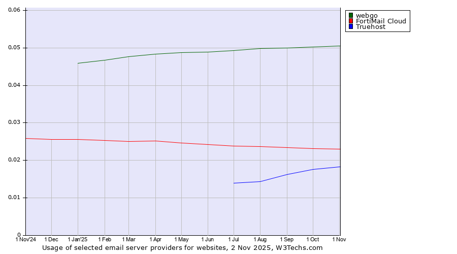 Historical trends in the usage of webgo vs. FortiMail Cloud vs. Truehost