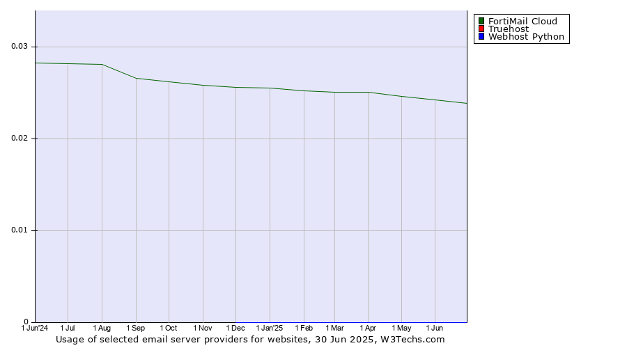Historical trends in the usage of FortiMail Cloud vs. Truehost vs. Webhost Python