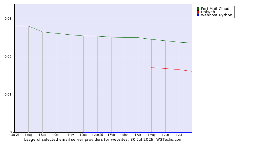 Historical trends in the usage of FortiMail Cloud vs. Uniweb vs. Webhost Python