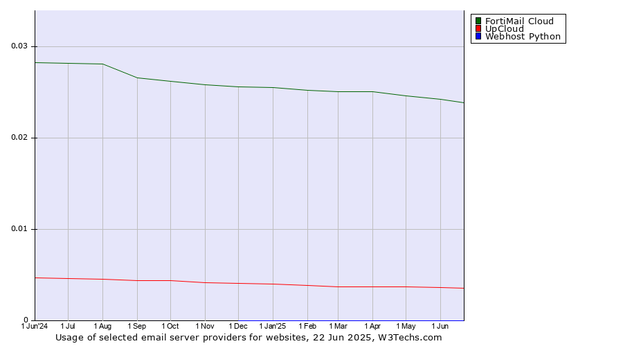Historical trends in the usage of FortiMail Cloud vs. UpCloud vs. Webhost Python