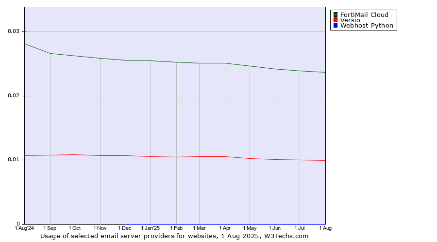 Historical trends in the usage of FortiMail Cloud vs. Versio vs. Webhost Python