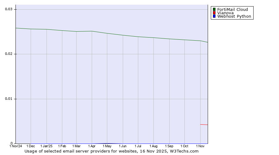 Historical trends in the usage of FortiMail Cloud vs. Vianova vs. Webhost Python