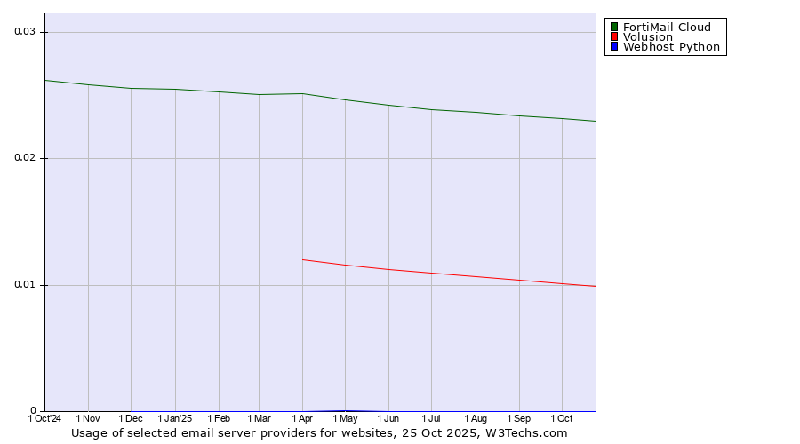 Historical trends in the usage of FortiMail Cloud vs. Volusion vs. Webhost Python