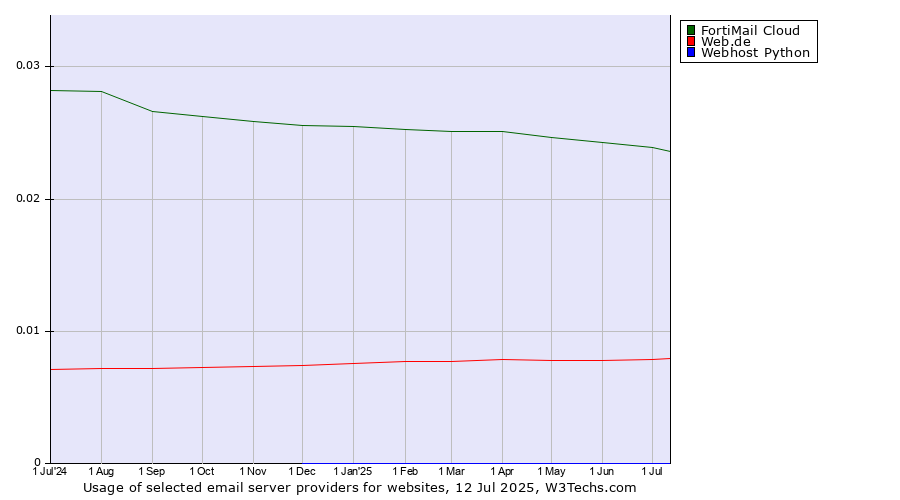 Historical trends in the usage of FortiMail Cloud vs. Web.de vs. Webhost Python