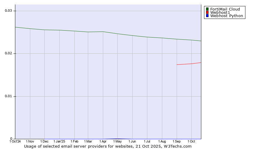 Historical trends in the usage of FortiMail Cloud vs. Webhost1 vs. Webhost Python