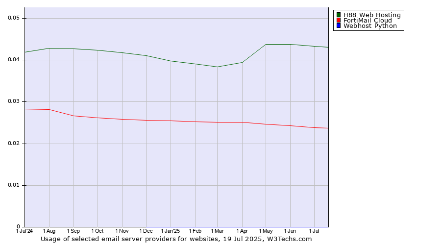 Historical trends in the usage of H88 Web Hosting vs. FortiMail Cloud vs. Webhost Python