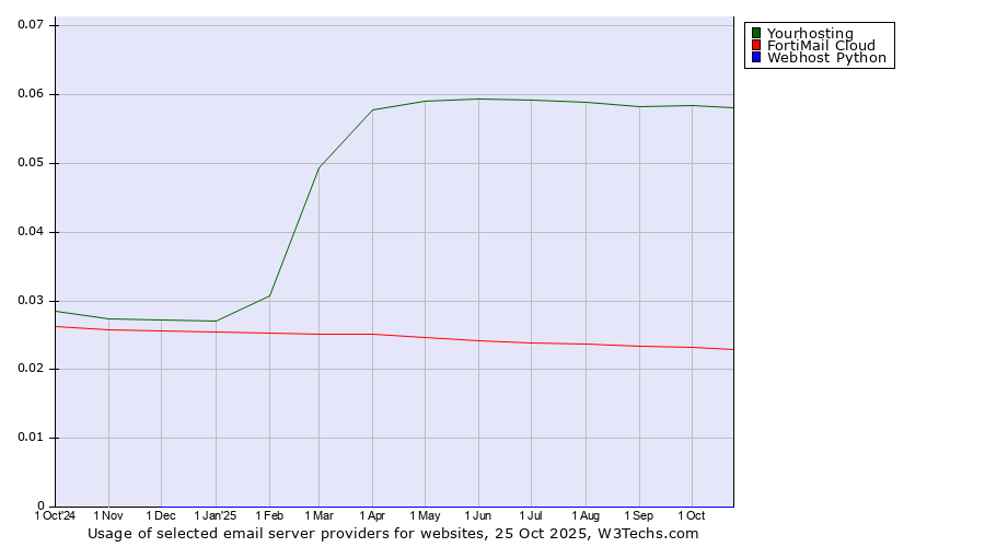 Historical trends in the usage of Yourhosting vs. FortiMail Cloud vs. Webhost Python