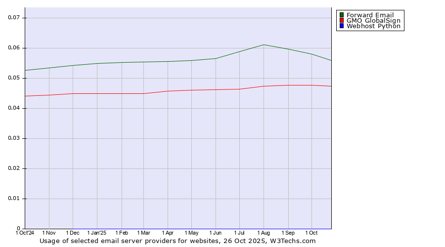 Historical trends in the usage of Forward Email vs. GMO GlobalSign vs. Webhost Python