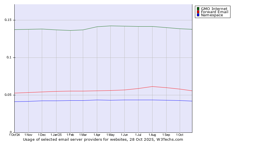 Historical trends in the usage of GMO Internet vs. Forward Email vs. Namespace