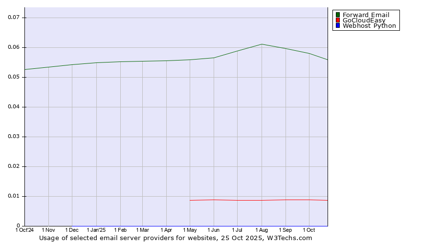 Historical trends in the usage of Forward Email vs. GoCloudEasy vs. Webhost Python