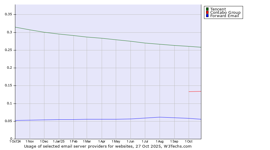 Historical trends in the usage of Tencent vs. Contabo Group vs. Forward Email