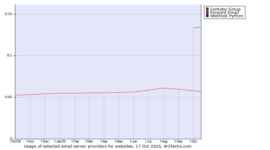 Historical trends in the usage of Contabo Group vs. Forward Email vs. Webhost Python