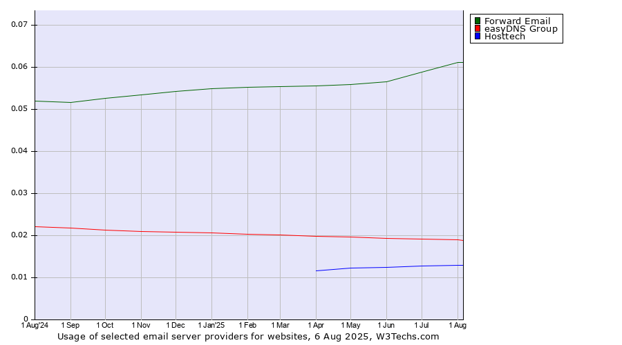 Historical trends in the usage of Forward Email vs. easyDNS Group vs. Hosttech