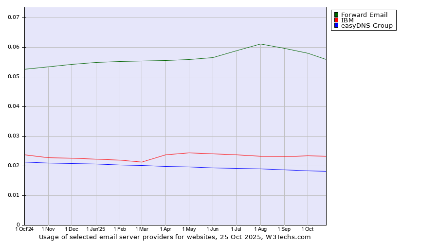 Historical trends in the usage of Forward Email vs. IBM vs. easyDNS Group