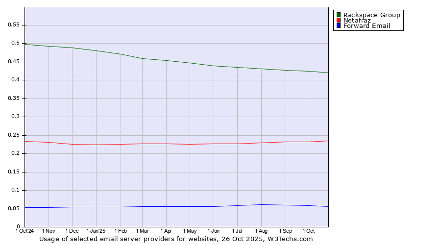 Historical trends in the usage of Rackspace Group vs. Netafraz vs. Forward Email