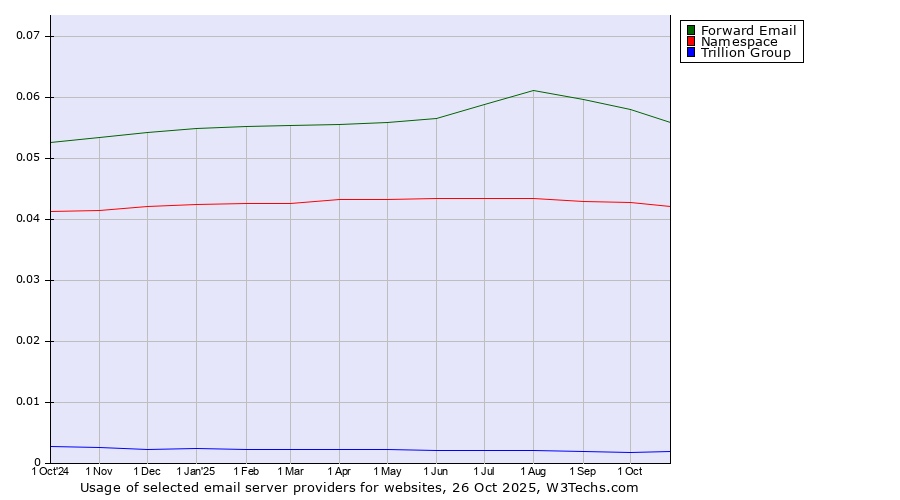 Historical trends in the usage of Forward Email vs. Namespace vs. Trillion Group