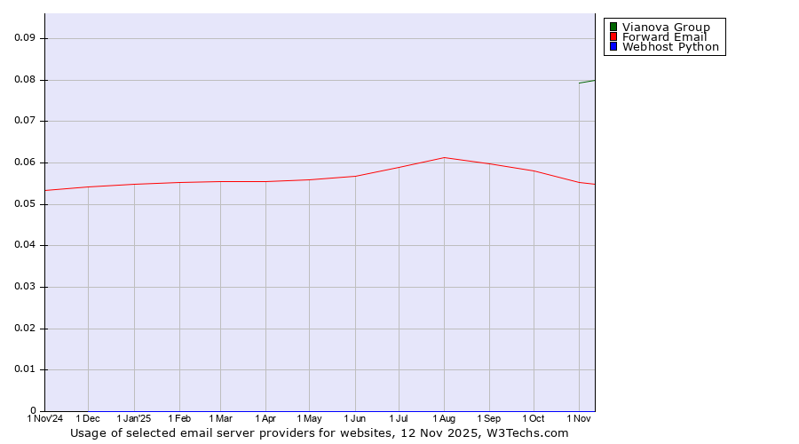 Historical trends in the usage of Vianova Group vs. Forward Email vs. Webhost Python