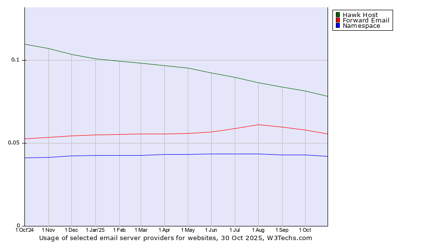 Historical trends in the usage of Hawk Host vs. Forward Email vs. Namespace