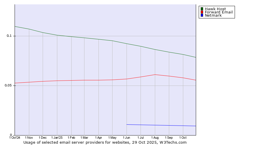 Historical trends in the usage of Hawk Host vs. Forward Email vs. Netmark