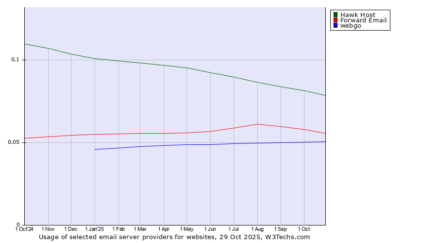 Historical trends in the usage of Hawk Host vs. Forward Email vs. webgo