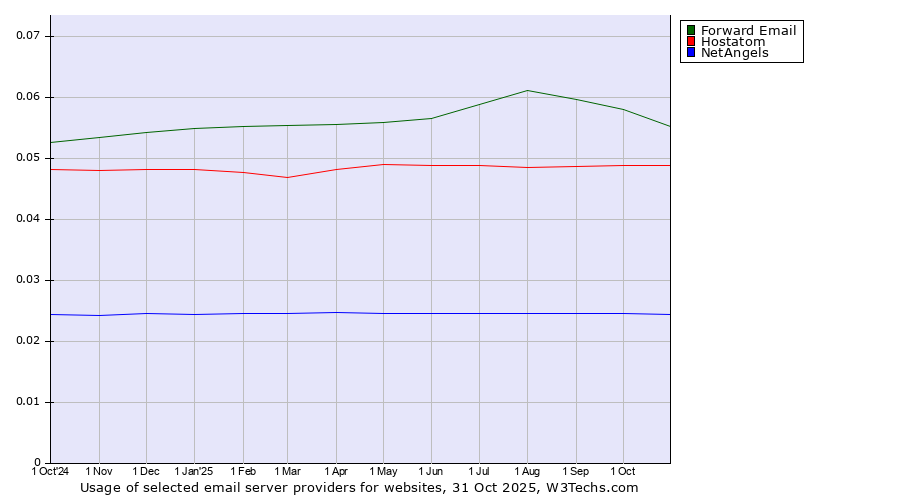 Historical trends in the usage of Forward Email vs. Hostatom vs. NetAngels