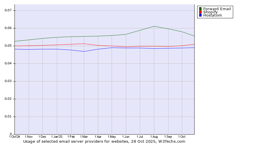 Historical trends in the usage of Forward Email vs. Shopify vs. Hostatom
