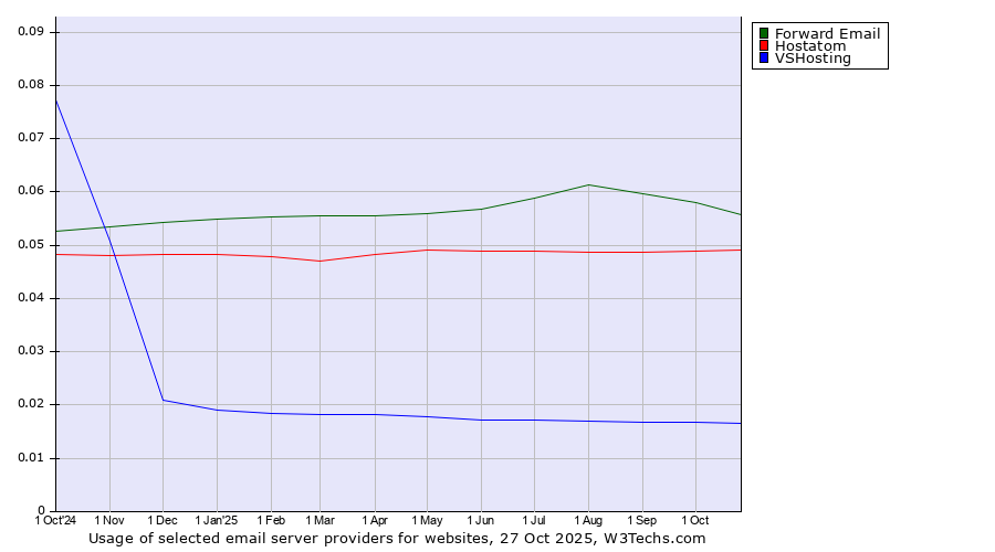 Historical trends in the usage of Forward Email vs. Hostatom vs. VSHosting