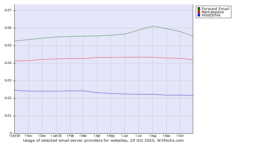 Historical trends in the usage of Forward Email vs. Namespace vs. HostDime