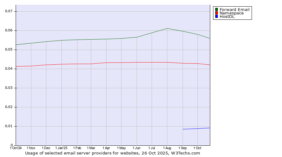 Historical trends in the usage of Forward Email vs. Namespace vs. HostDL