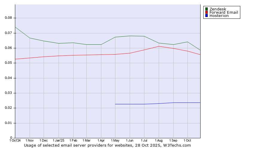 Historical trends in the usage of Zendesk vs. Forward Email vs. Hosterion