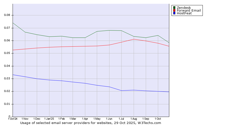 Historical trends in the usage of Zendesk vs. Forward Email vs. HostFeat