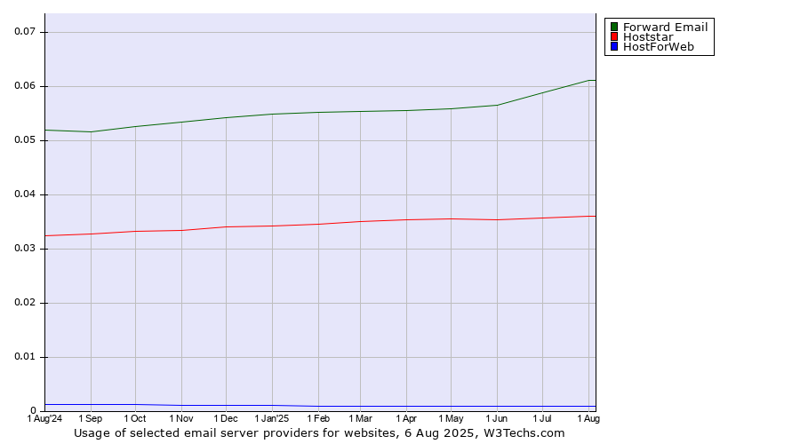 Historical trends in the usage of Forward Email vs. Hoststar vs. HostForWeb