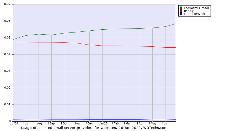 Historical trends in the usage of Forward Email vs. Inbox vs. HostForWeb