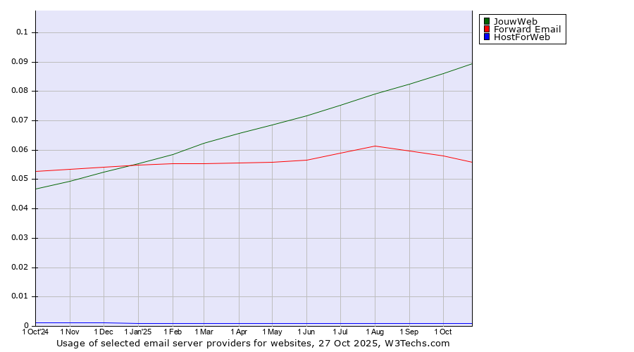 Historical trends in the usage of JouwWeb vs. Forward Email vs. HostForWeb