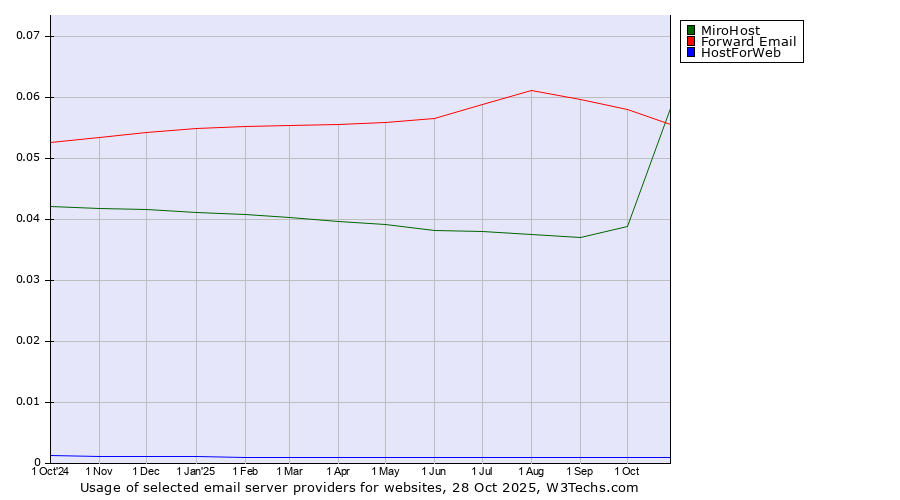 Historical trends in the usage of Forward Email vs. MiroHost vs. HostForWeb