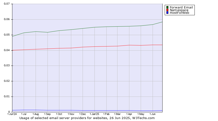 Historical trends in the usage of Forward Email vs. Namespace vs. HostForWeb