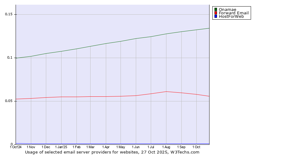 Historical trends in the usage of Onamae vs. Forward Email vs. HostForWeb