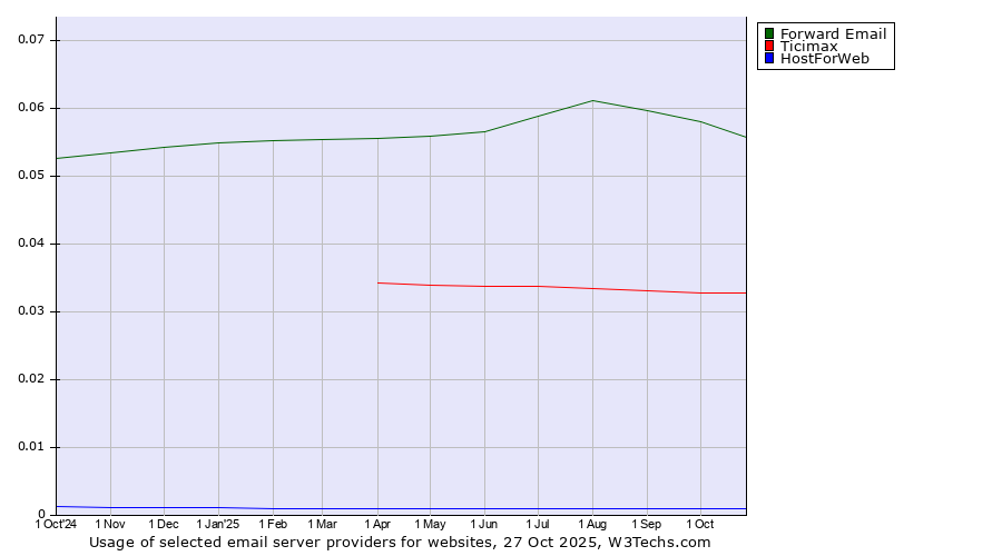 Historical trends in the usage of Forward Email vs. Ticimax vs. HostForWeb
