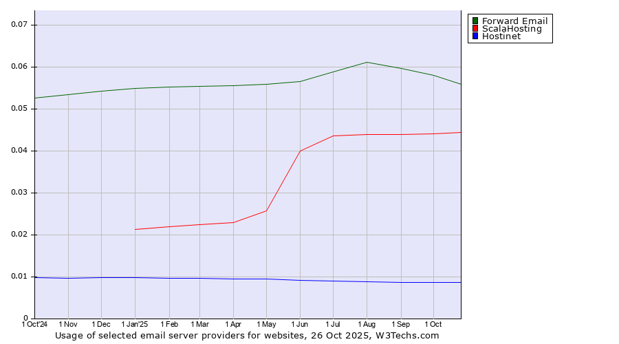 Historical trends in the usage of Forward Email vs. ScalaHosting vs. Hostinet