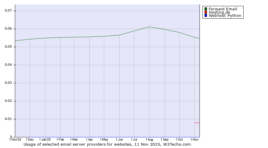Historical trends in the usage of Forward Email vs. Hosting.de vs. Webhost Python