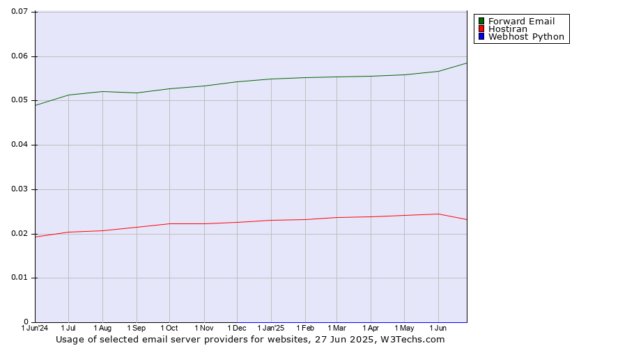 Historical trends in the usage of Forward Email vs. Hostiran vs. Webhost Python