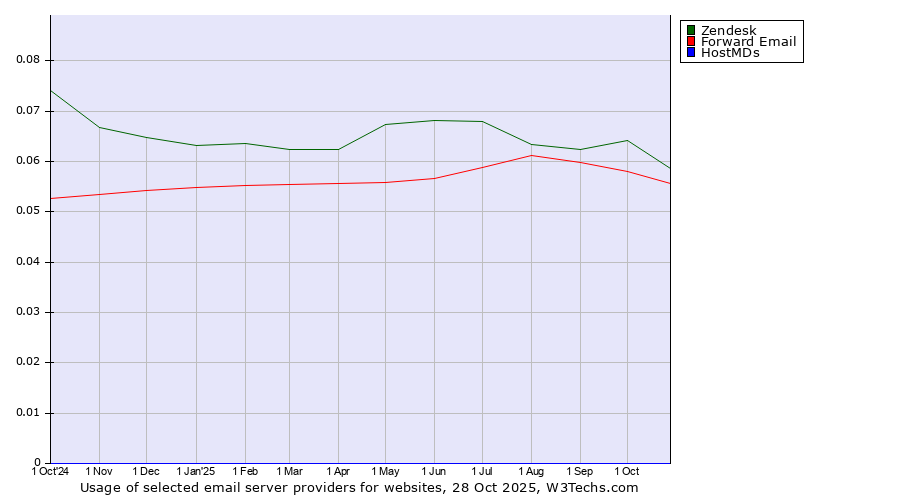 Historical trends in the usage of Zendesk vs. Forward Email vs. HostMDs