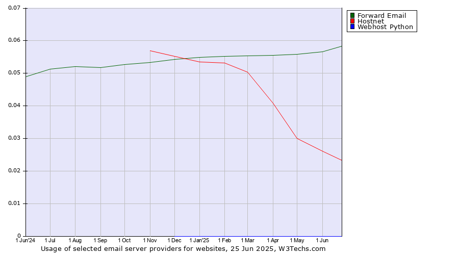 Historical trends in the usage of Forward Email vs. Hostnet vs. Webhost Python
