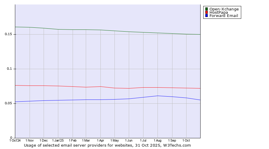 Historical trends in the usage of Open-Xchange vs. HostPapa vs. Forward Email
