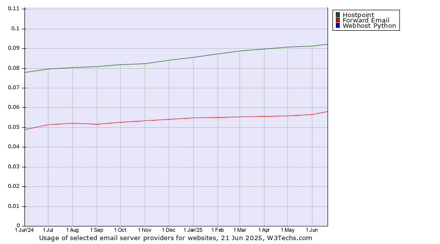 Historical trends in the usage of Hostpoint vs. Forward Email vs. Webhost Python