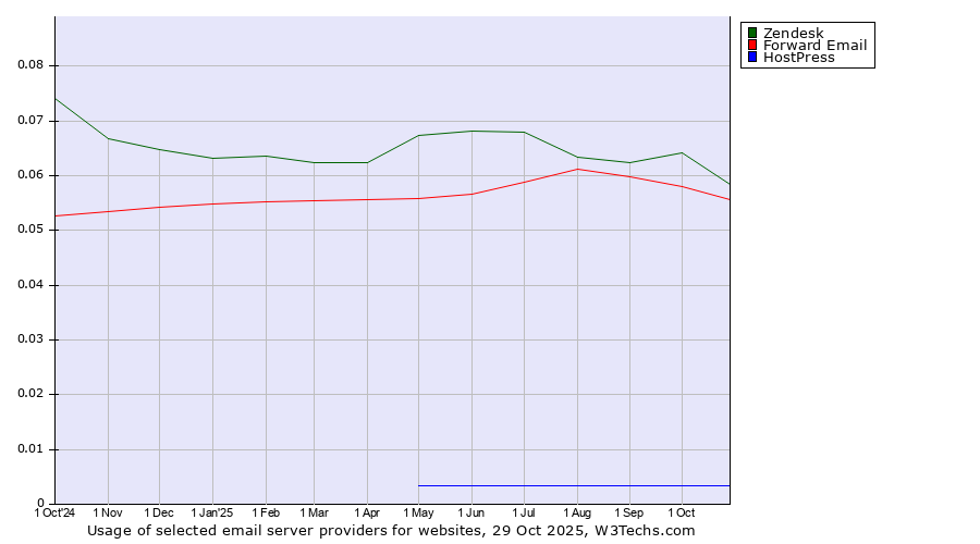 Historical trends in the usage of Zendesk vs. Forward Email vs. HostPress