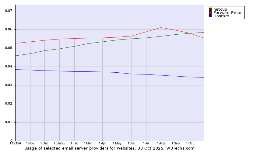 Historical trends in the usage of netcup vs. Forward Email vs. Hostpro